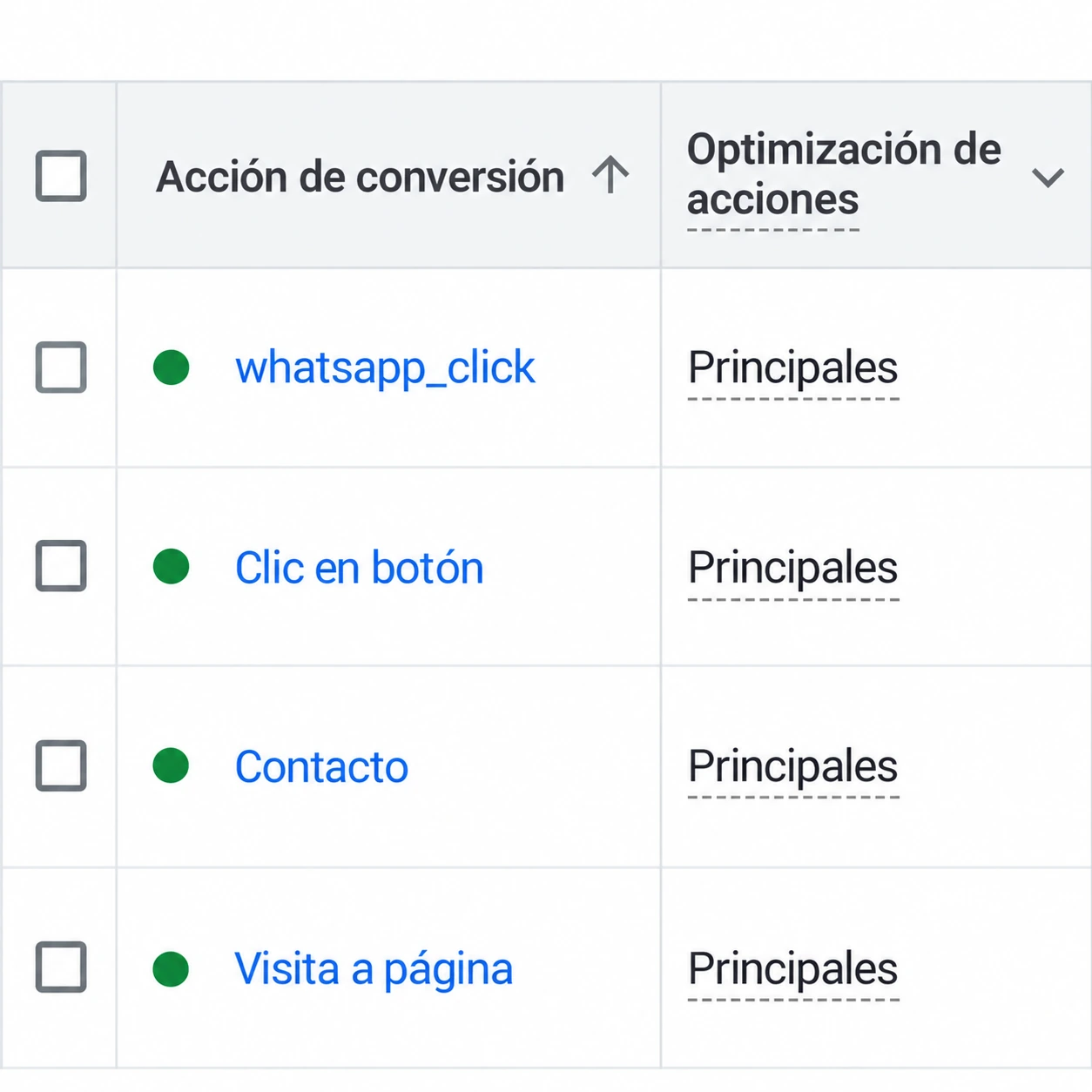 Pantalla de conversiones de Google Ads: cuatro clics distintos marcados como acción de conversión principal
