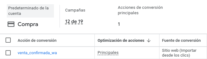 Objetivo de conversión Compra en Google Ads: la acción principal es venta_confirmada_wa, importada desde los clics