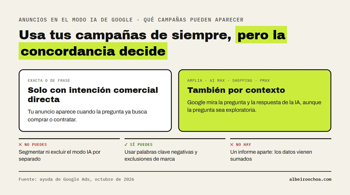 qué campañas de Google Ads pueden mostrar anuncios en el modo IA según la concordancia y qué controles tienes