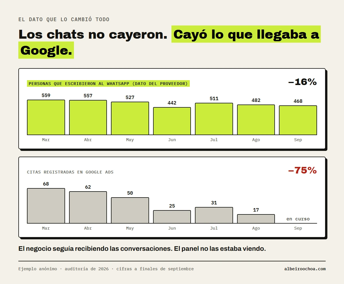Personas que escribieron al WhatsApp frente a citas registradas en Google Ads: los chats bajaron un 16% (de 559 en marzo a 468 en septiembre) mientras las citas del panel cayeron un 75% (de 68 a 17)