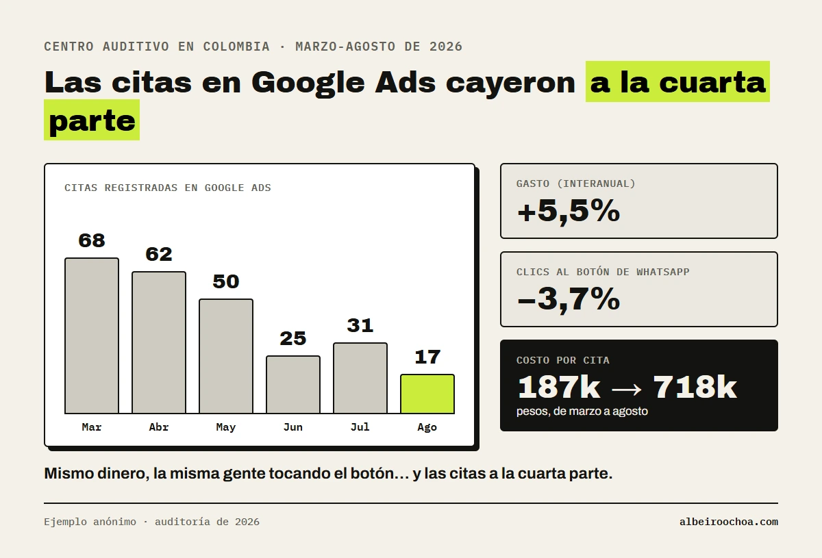 Citas registradas en Google Ads de un centro auditivo de marzo a agosto de 2026: 68, 62, 50, 25, 31 y 17; el gasto subió un 5,5% interanual, los clics al botón de WhatsApp bajaron un 3,7% y el costo por cita pasó de 187.000 a 718.000 pesos