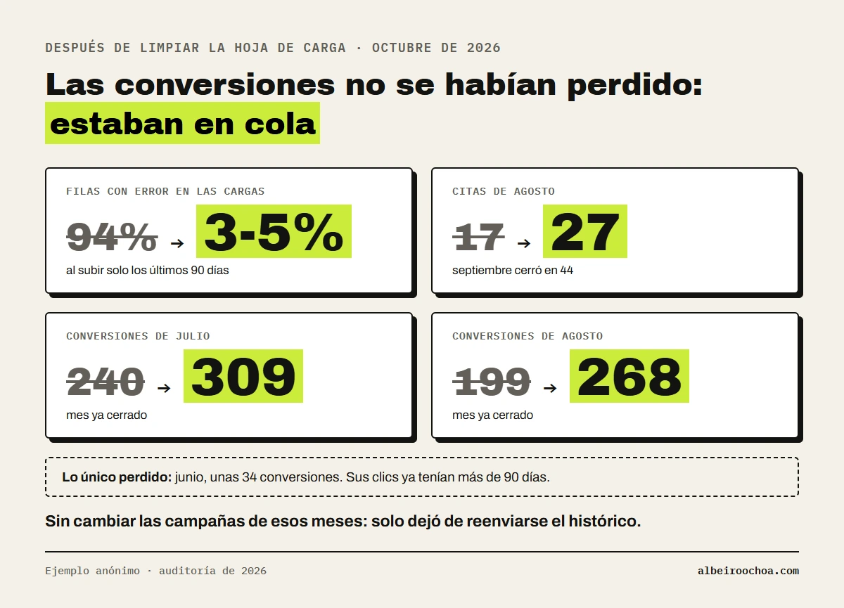 Después de limpiar la hoja de carga de conversiones offline: los errores bajaron del 94% al 3-5%, las citas de agosto pasaron de 17 a 27, las conversiones de julio de 240 a 309 y las de agosto de 199 a 268; solo se perdió junio, unas 34 conversiones