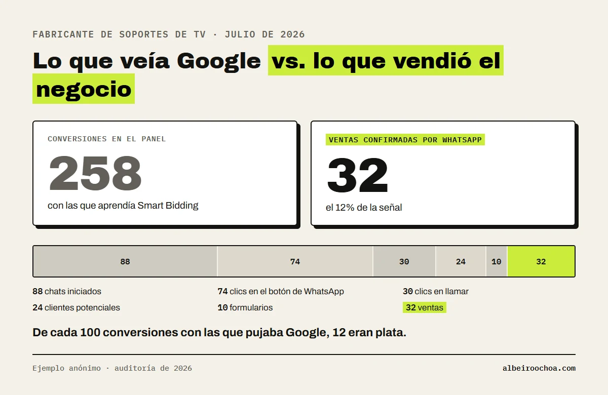 Conversiones de WhatsApp en Google Ads frente a ventas reales: 258 conversiones en el panel en julio y 32 ventas confirmadas por WhatsApp; el resto eran 88 chats iniciados, 74 clics en el botón de WhatsApp, 30 clics en llamar, 24 clientes potenciales y 10 formularios