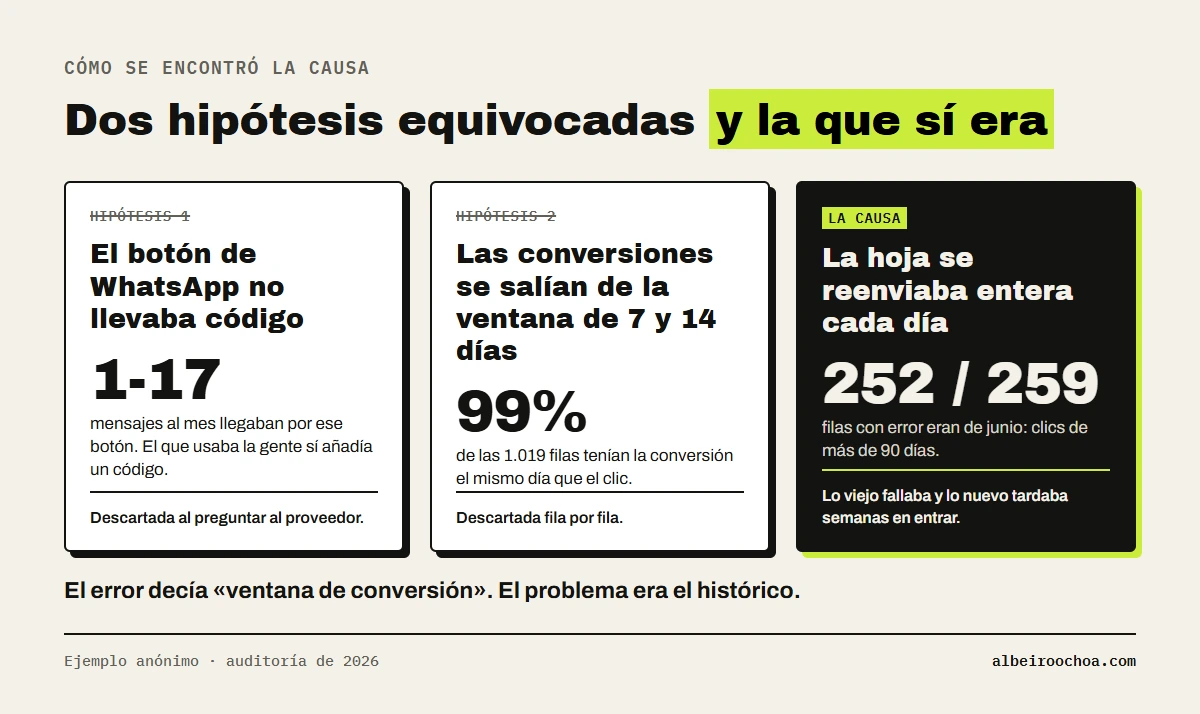 Dos hipótesis equivocadas sobre la caída de conversiones offline: el botón sin código (solo 1 a 17 mensajes al mes) y las ventanas de conversión (99% de las 1.019 filas del mismo día que el clic); la causa real fue la hoja reenviada entera cada día, con 252 de 259 errores en filas de junio de más de 90 días