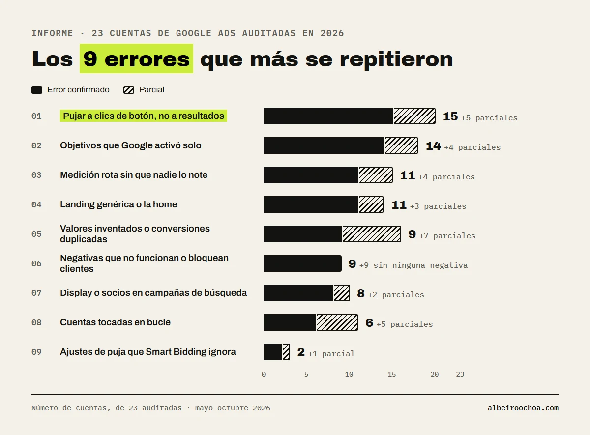 Gráfico de barras: los 9 errores de Google Ads más frecuentes en 23 cuentas auditadas en 2026. Pujar a clics de botón 15, objetivos que Google activó solo 14, medición rota 11, landing genérica 11, valores inventados 9, negativas rotas 9, Display o socios 8, cuentas tocadas en bucle 6, ajustes de puja ignorados 2