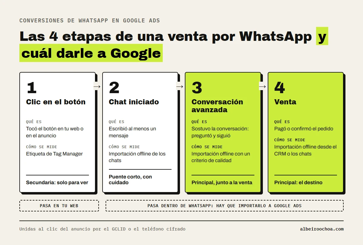 Las 4 etapas de una venta por WhatsApp en Google Ads: clic en el botón (secundaria), chat iniciado (puente corto), conversación avanzada y venta (principales); las tres últimas pasan dentro de WhatsApp y hay que importarlas