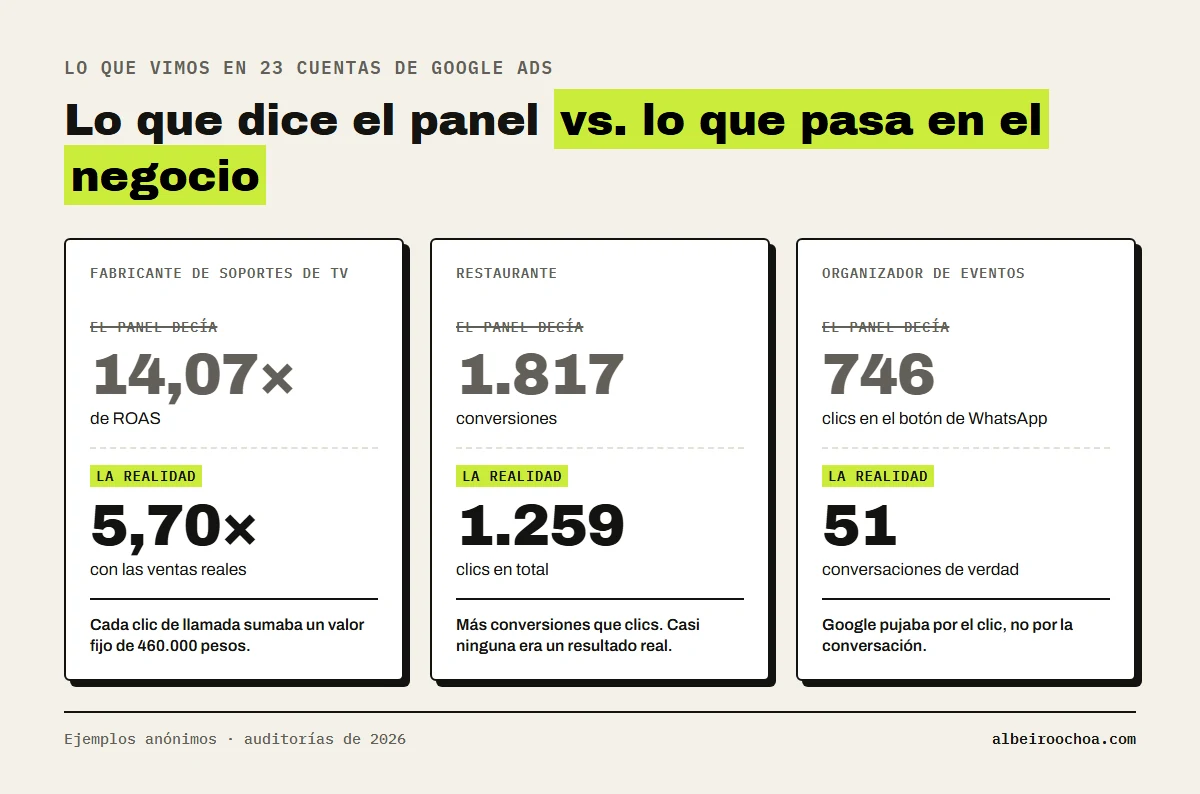 Lo que dice el panel de Google Ads frente a lo que pasa en el negocio: ROAS de 14,07× en el panel frente a 5,70× real; 1.817 conversiones con solo 1.259 clics; 746 clics en el botón de WhatsApp frente a 51 conversaciones reales