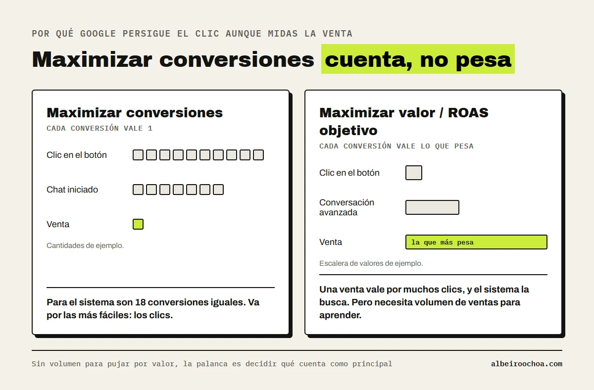 Maximizar conversiones cuenta y no pesa: cada clic en el botón, cada chat y cada venta valen 1, así que Google va por los clics; con Maximizar valor o ROAS objetivo la venta pesa más que muchos clics