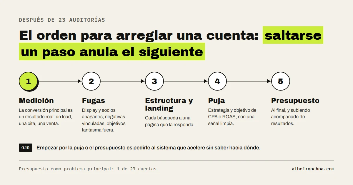 El orden para arreglar una cuenta de Google Ads: 1 medición, 2 fugas, 3 estructura y landing, 4 puja, 5 presupuesto