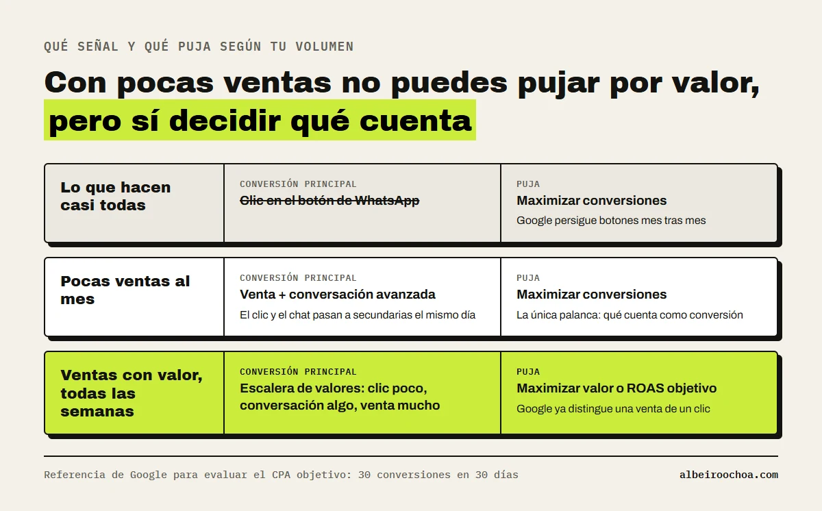 Qué conversión principal y qué estrategia de puja usar según el volumen de ventas: con pocas ventas, venta más conversación avanzada con Maximizar conversiones; con ventas con valor todas las semanas, escalera de valores con Maximizar valor o ROAS objetivo
