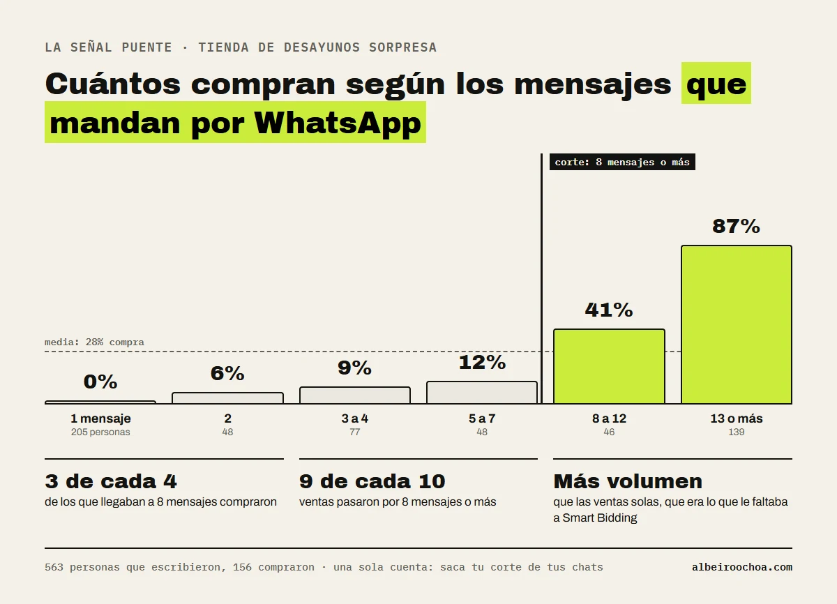 Señal puente en WhatsApp: porcentaje de compra según los mensajes que manda el cliente; 0% con 1 mensaje, 6% con 2, 9% con 3 a 4, 12% con 5 a 7, 41% con 8 a 12 y 87% con 13 o más, sobre 563 personas